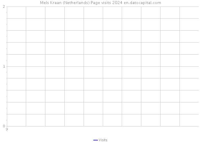 Mels Kraan (Netherlands) Page visits 2024 