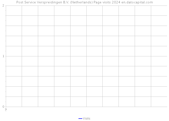 Post Service Verspreidingen B.V. (Netherlands) Page visits 2024 