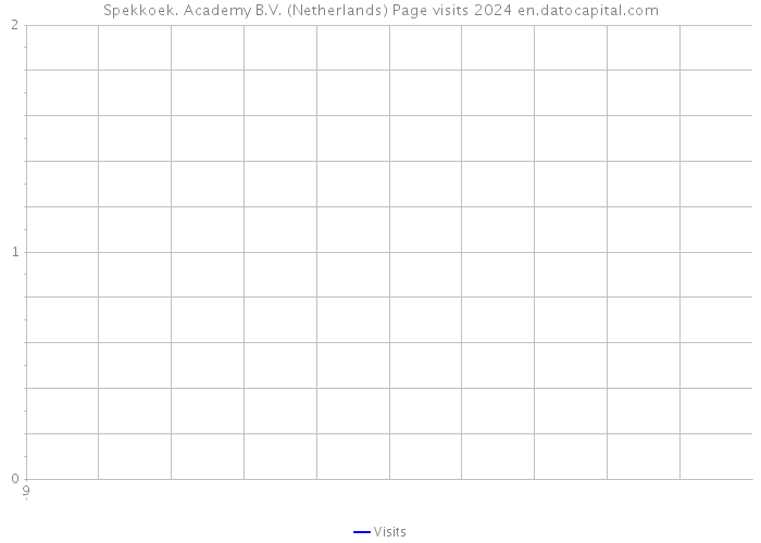 Spekkoek. Academy B.V. (Netherlands) Page visits 2024 