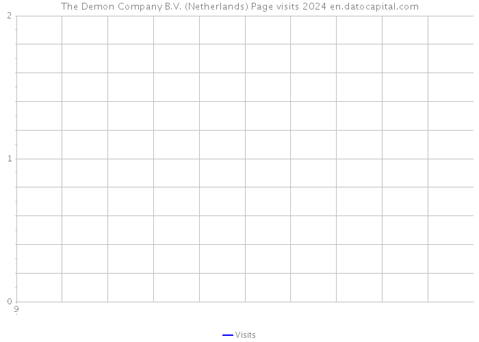 The Demon Company B.V. (Netherlands) Page visits 2024 
