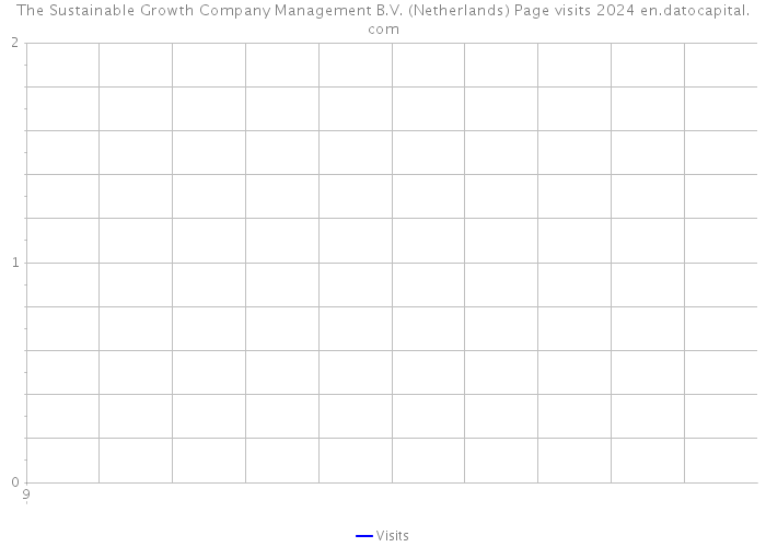 The Sustainable Growth Company Management B.V. (Netherlands) Page visits 2024 