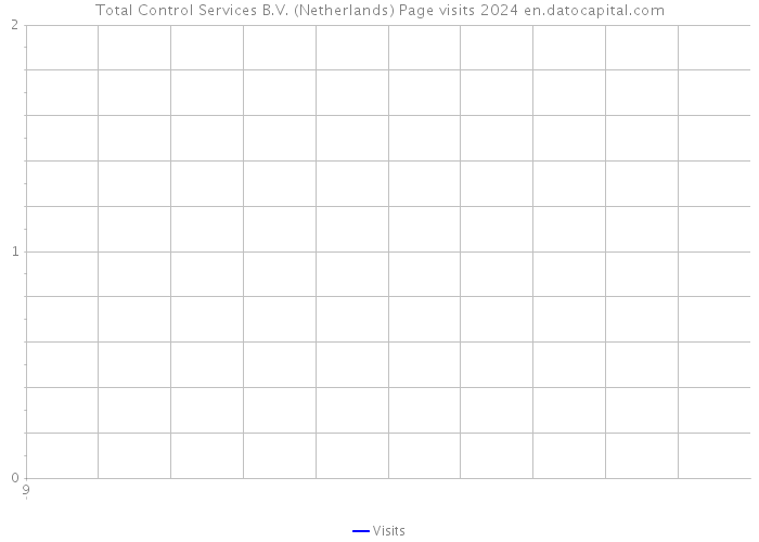 Total Control Services B.V. (Netherlands) Page visits 2024 