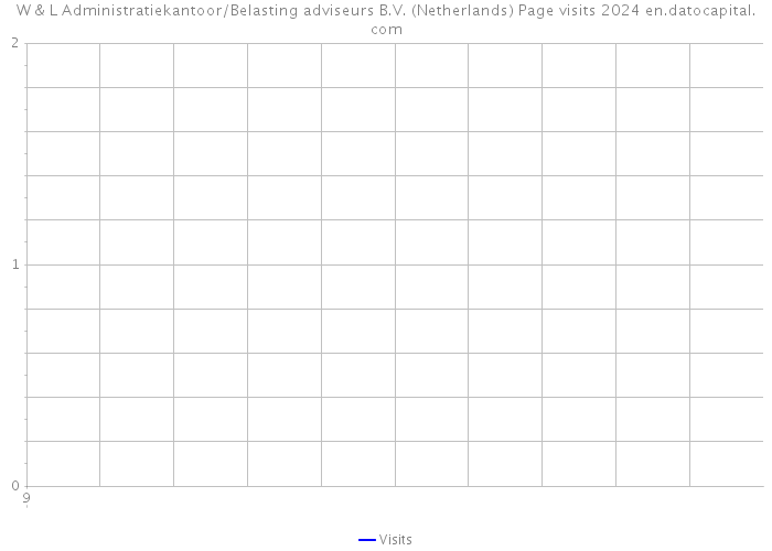 W & L Administratiekantoor/Belasting adviseurs B.V. (Netherlands) Page visits 2024 