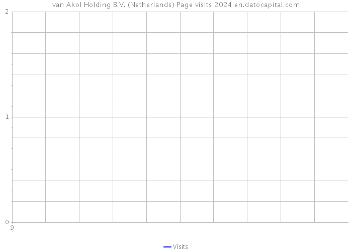 van Akol Holding B.V. (Netherlands) Page visits 2024 