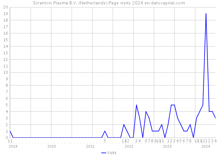 Scranton Plasma B.V. (Netherlands) Page visits 2024 
