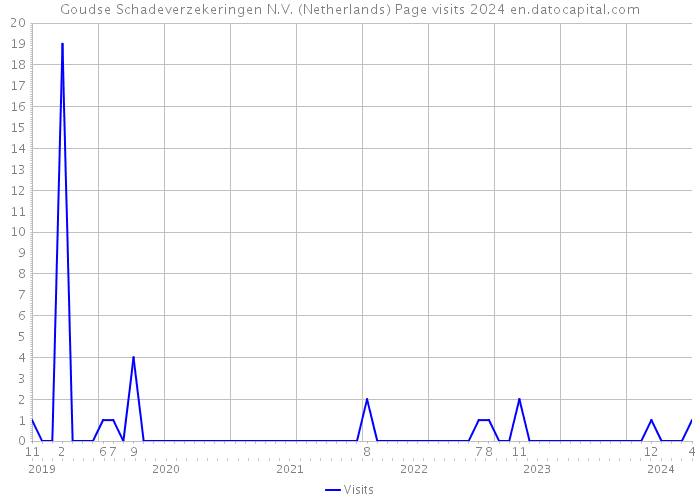 Goudse Schadeverzekeringen N.V. (Netherlands) Page visits 2024 