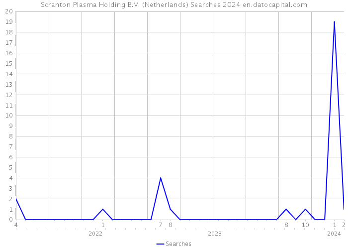 Scranton Plasma Holding B.V. (Netherlands) Searches 2024 