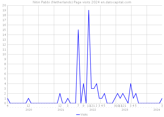 Nitin Pabbi (Netherlands) Page visits 2024 