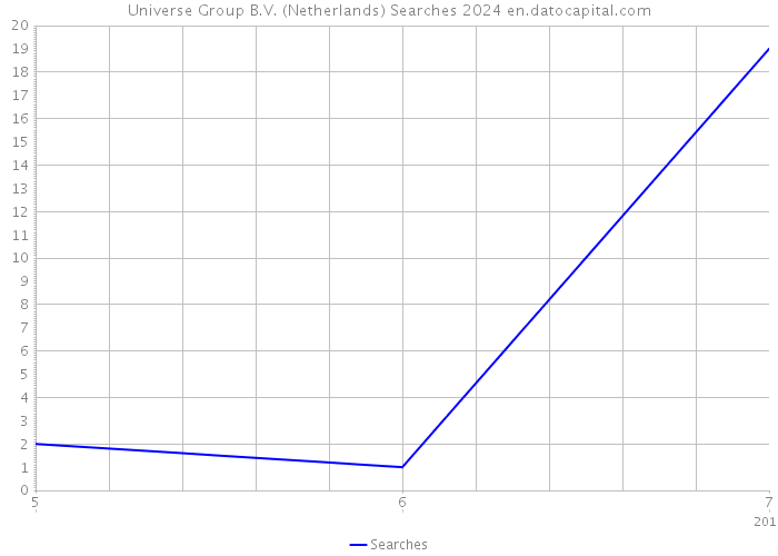 Universe Group B.V. (Netherlands) Searches 2024 