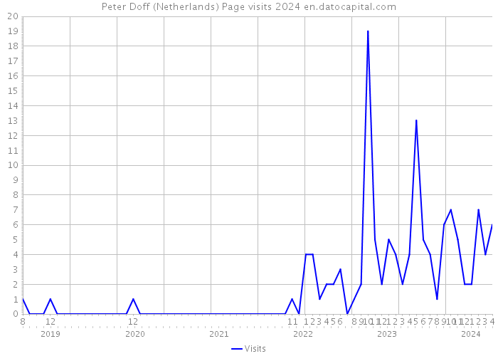 Peter Doff (Netherlands) Page visits 2024 