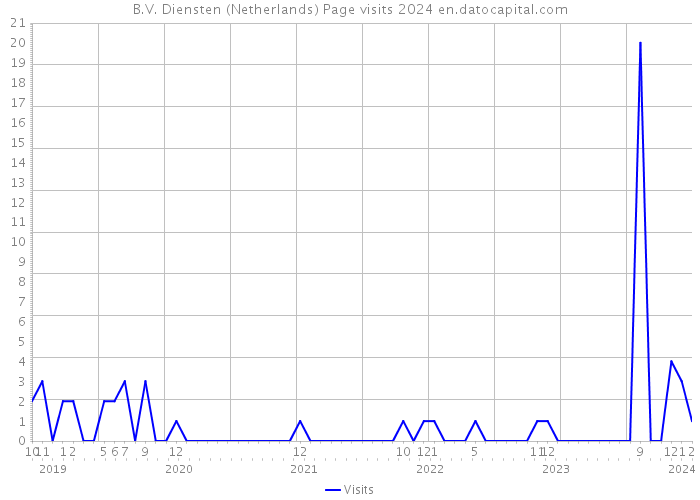 B.V. Diensten (Netherlands) Page visits 2024 
