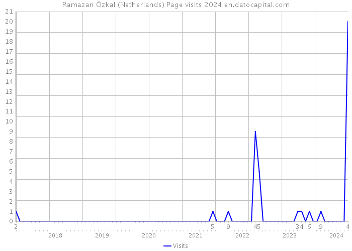 Ramazan Özkal (Netherlands) Page visits 2024 