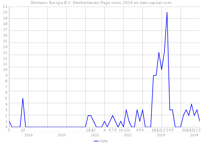 Shimano Europe B.V. (Netherlands) Page visits 2024 