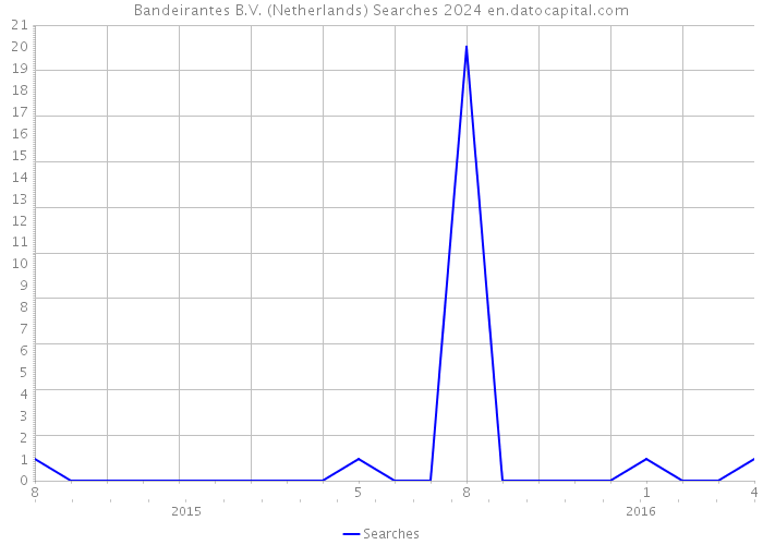 Bandeirantes B.V. (Netherlands) Searches 2024 