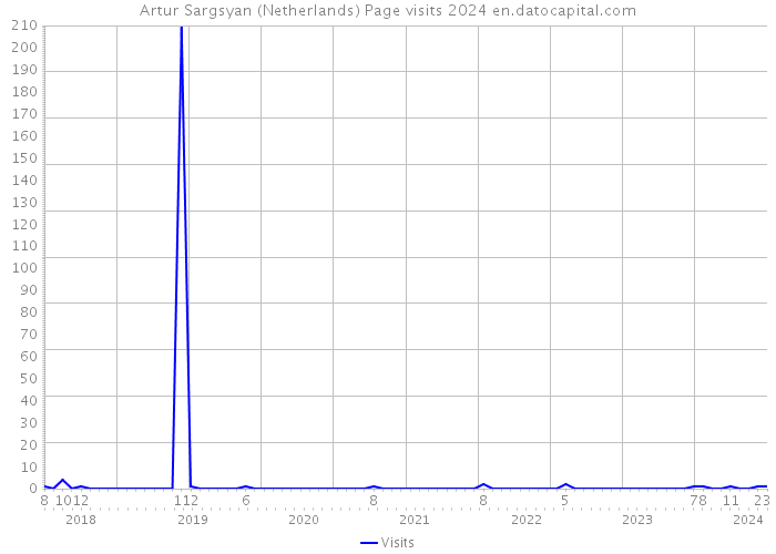 Artur Sargsyan (Netherlands) Page visits 2024 