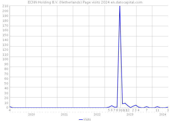 ECNN Holding B.V. (Netherlands) Page visits 2024 
