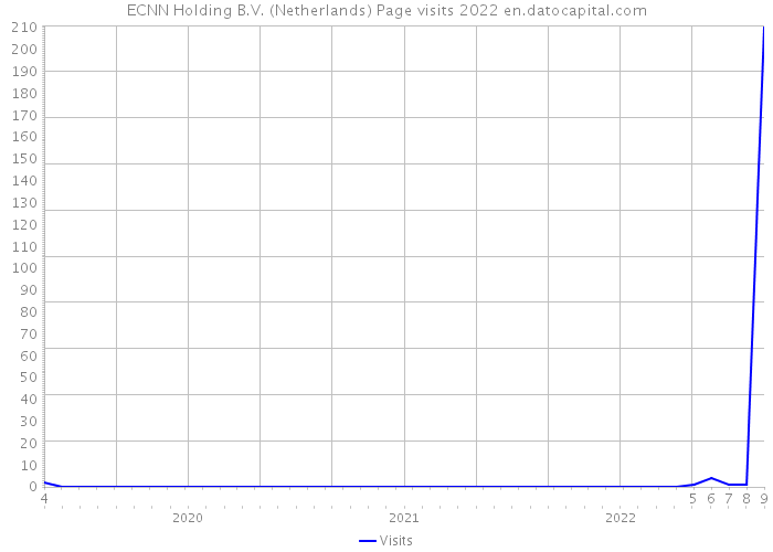 ECNN Holding B.V. (Netherlands) Page visits 2022 