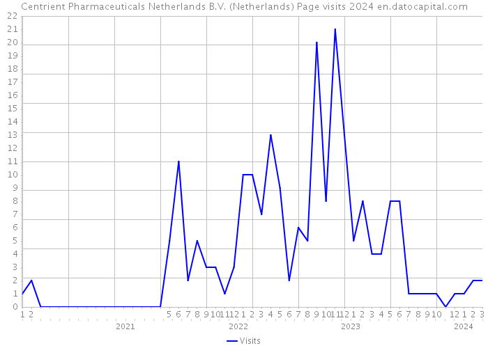 Centrient Pharmaceuticals Netherlands B.V. (Netherlands) Page visits 2024 