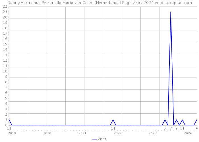 Danny Hermanus Petronella Maria van Caam (Netherlands) Page visits 2024 