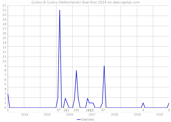 Godoy & Godoy (Netherlands) Searches 2024 