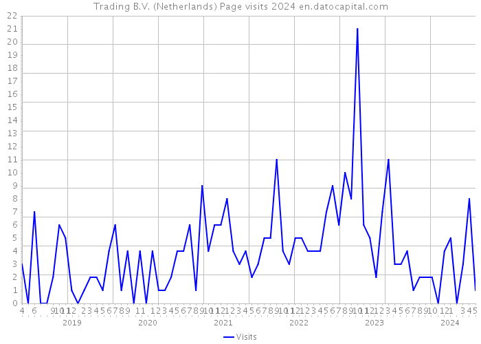 Trading B.V. (Netherlands) Page visits 2024 