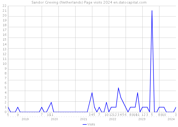 Sandor Greving (Netherlands) Page visits 2024 