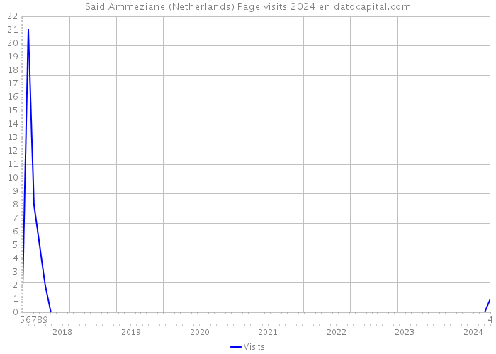 Said Ammeziane (Netherlands) Page visits 2024 