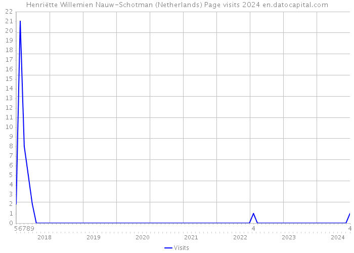 Henriëtte Willemien Nauw-Schotman (Netherlands) Page visits 2024 