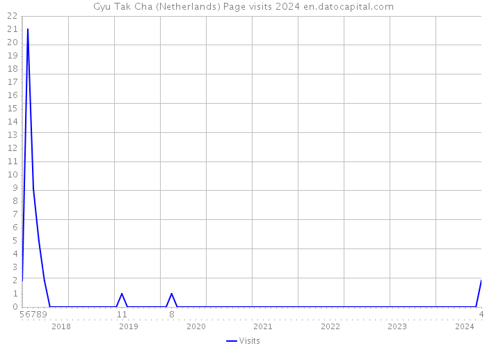 Gyu Tak Cha (Netherlands) Page visits 2024 
