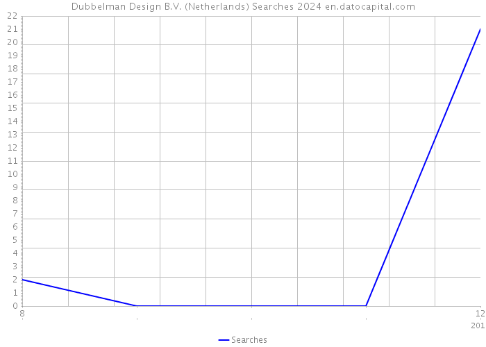 Dubbelman Design B.V. (Netherlands) Searches 2024 