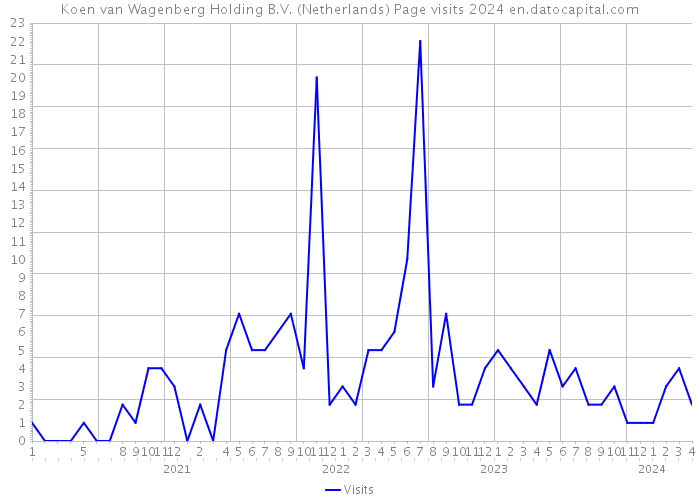 Koen van Wagenberg Holding B.V. (Netherlands) Page visits 2024 