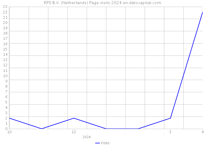 RPS B.V. (Netherlands) Page visits 2024 