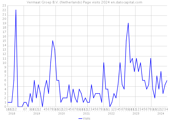 Vermaat Groep B.V. (Netherlands) Page visits 2024 