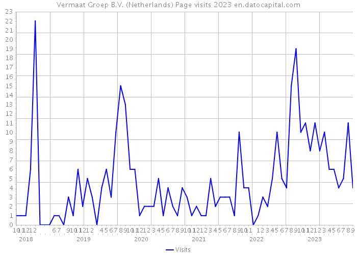Vermaat Groep B.V. (Netherlands) Page visits 2023 