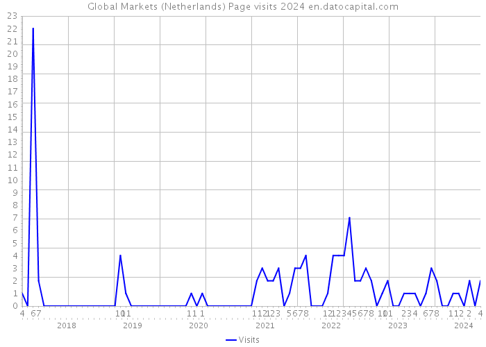 Global Markets (Netherlands) Page visits 2024 