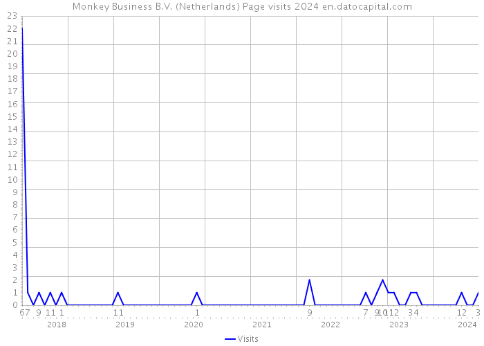 Monkey Business B.V. (Netherlands) Page visits 2024 