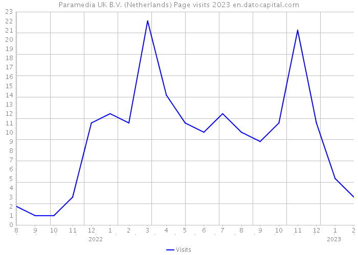 Paramedia UK B.V. (Netherlands) Page visits 2023 