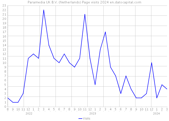 Paramedia UK B.V. (Netherlands) Page visits 2024 