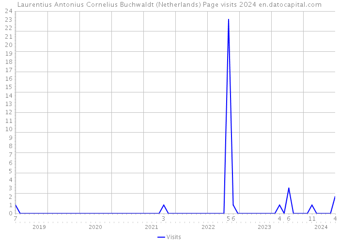 Laurentius Antonius Cornelius Buchwaldt (Netherlands) Page visits 2024 