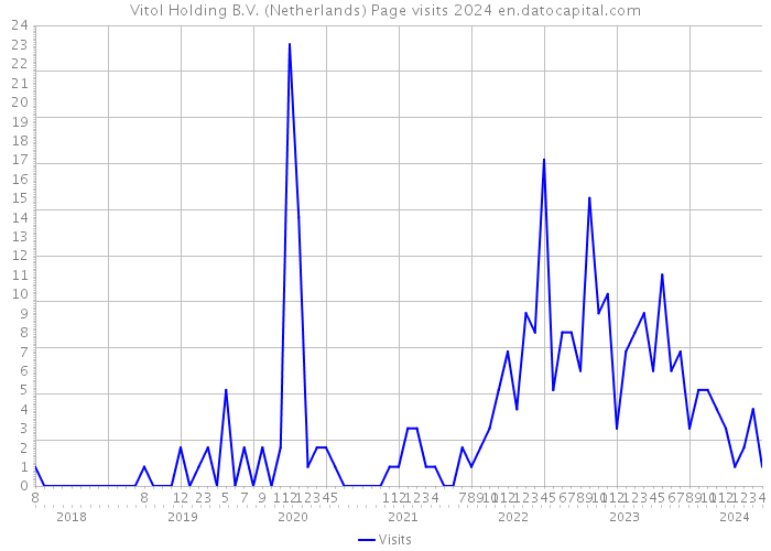 Vitol Holding B.V. (Netherlands) Page visits 2024 