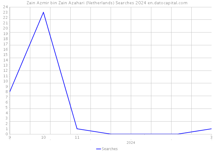 Zain Azmir bin Zain Azahari (Netherlands) Searches 2024 