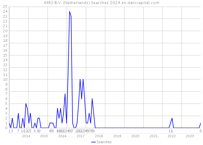 AMO B.V. (Netherlands) Searches 2024 