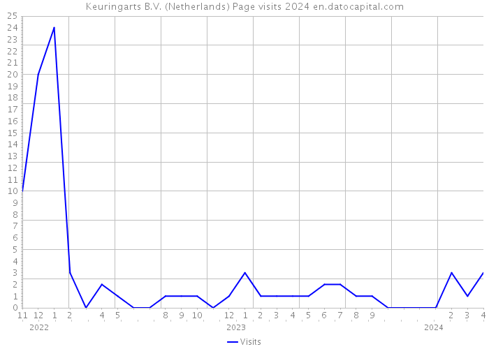Keuringarts B.V. (Netherlands) Page visits 2024 