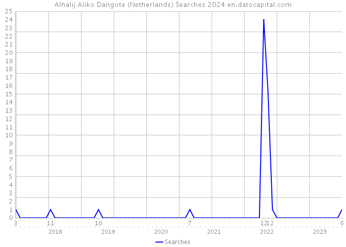 Alhalij Aliko Dangote (Netherlands) Searches 2024 