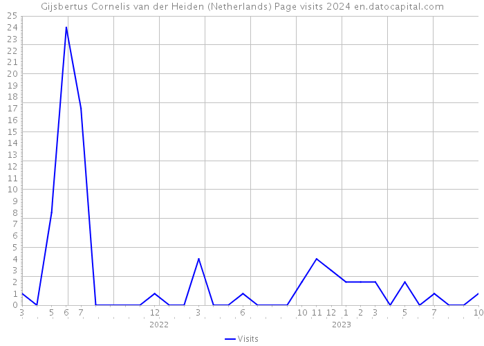 Gijsbertus Cornelis van der Heiden (Netherlands) Page visits 2024 