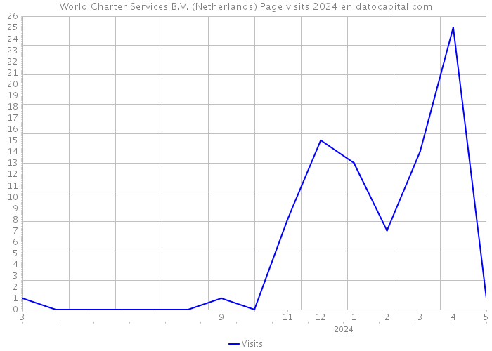World Charter Services B.V. (Netherlands) Page visits 2024 
