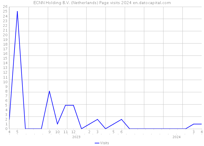 ECNN Holding B.V. (Netherlands) Page visits 2024 