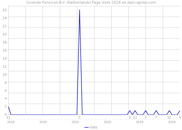 Goverde Pensioen B.V. (Netherlands) Page visits 2024 