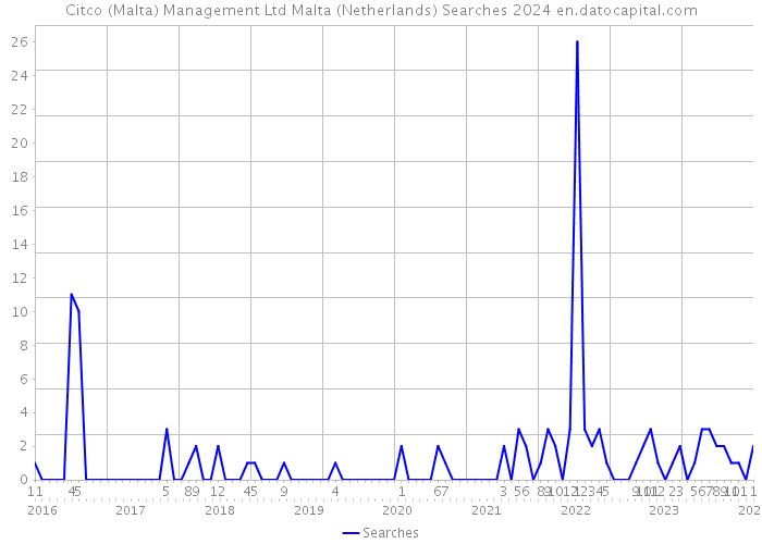 Citco (Malta) Management Ltd Malta (Netherlands) Searches 2024 