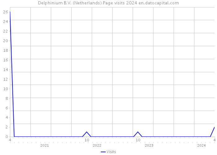 Delphinium B.V. (Netherlands) Page visits 2024 